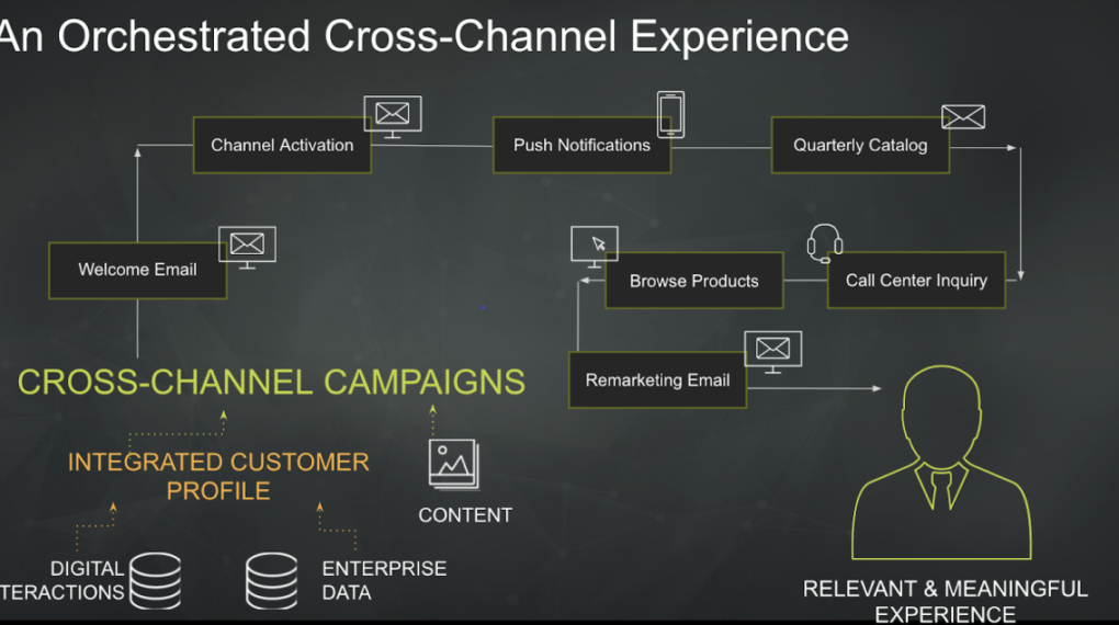 Adobe Campaign Cross-Channel Experience