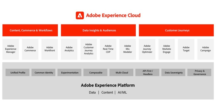 Adobe Experience Cloud