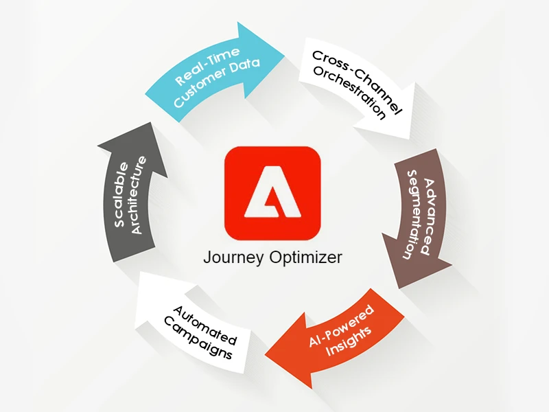 Key Features of Adobe Journey Optimizer