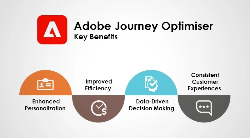 使用 Adobe Journey Optimizer 的主要好處