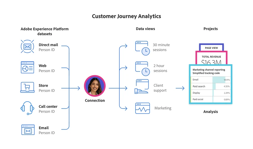 Adobe Customer Journey Analytics