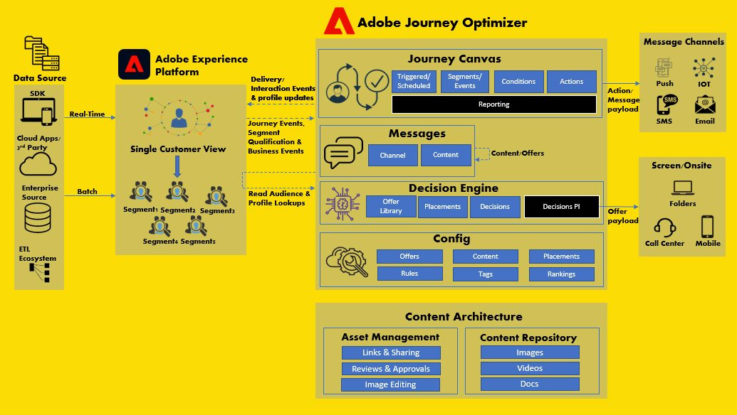 Adobe Journey Optimizer