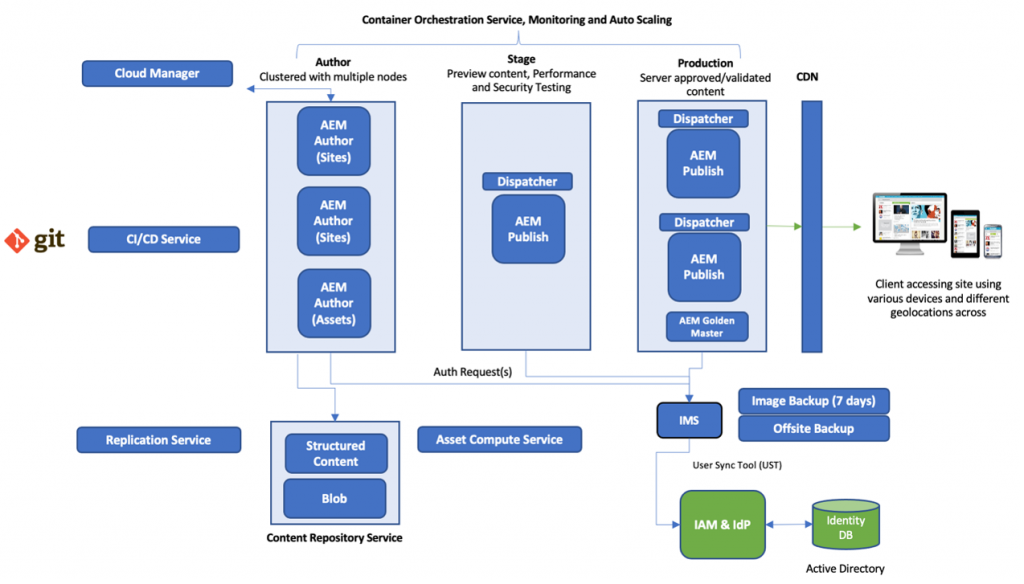 Why using AEM as your company’s web content management system