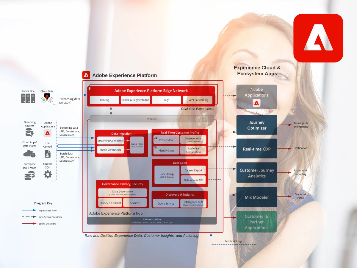 革新数位体验与Adobe Experience Platform