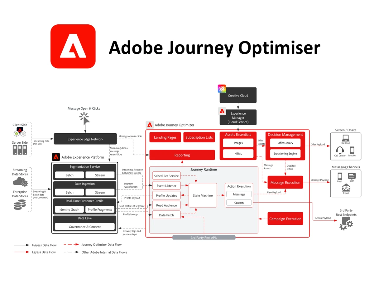 释放 Adobe Journey Optimizer 的潜力